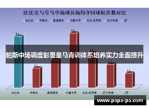 帕斯中场调度彰显皇马青训体系培养实力全面提升